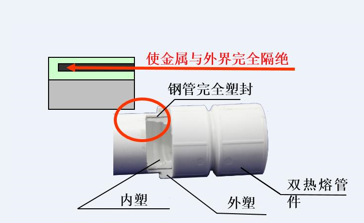 保億牌PSP鋼塑復(fù)合上水管耐用性能讓水源更可靠